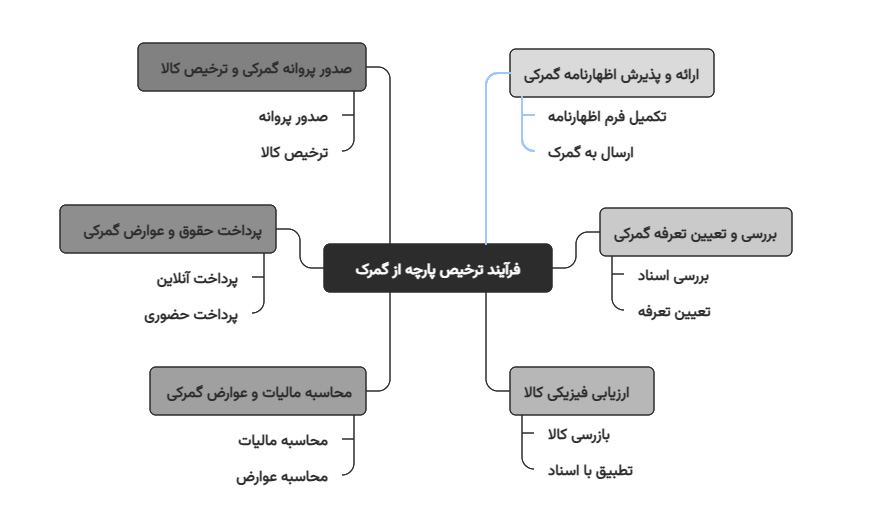 واردات و ترخیص پارچه از گمرک بوشهر