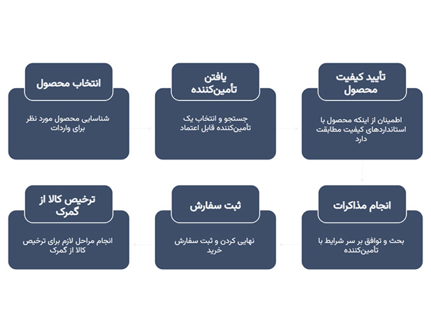 واردات از دبی