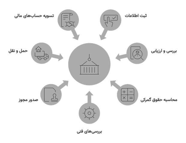 ترخیص از گمرک بندر عباس