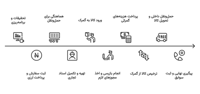 ترخیص زنجیر صنعتی از چین