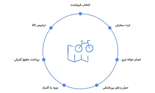 ترخیص دوجرخه از گمرک