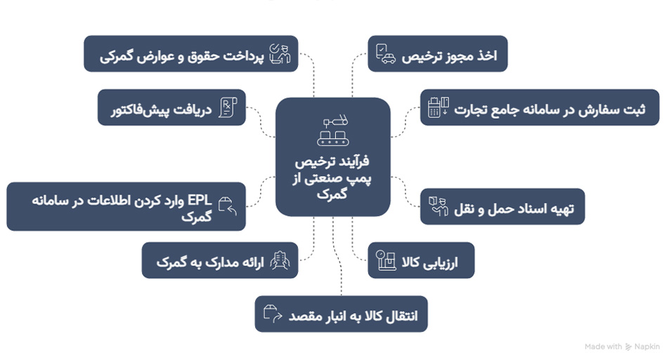 ترخیص انواع پمپ از گمرک
