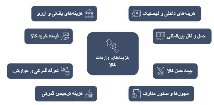 هزنیه های واردات کالا از چین