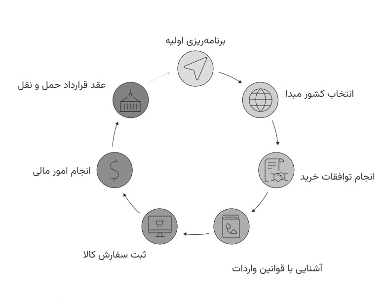 ترخیص و واردات بیل مکانیکی دست دوم